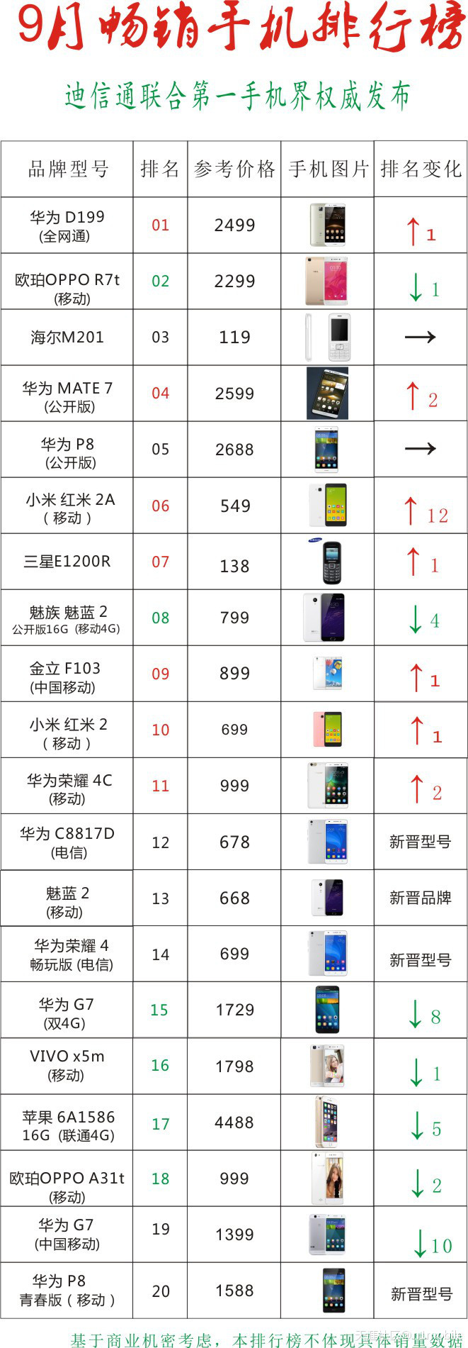 9月畅销手机排行榜：华为9款手机入围