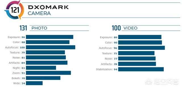 Dxo mark排名最新发布，华为mate30pro成功登顶，对此你怎么看？-第3张图片-太平洋在线下载