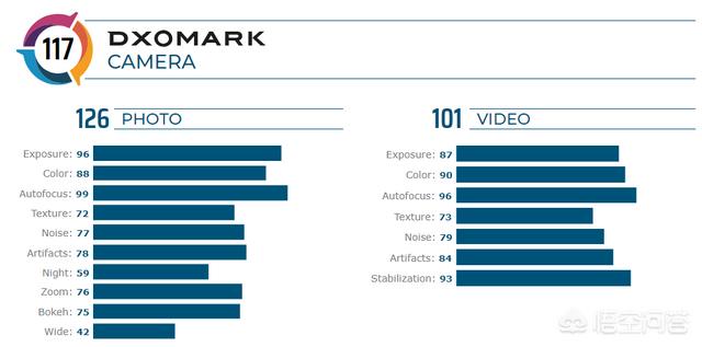 Dxo mark排名最新发布，华为mate30pro成功登顶，对此你怎么看？-第4张图片-太平洋在线下载