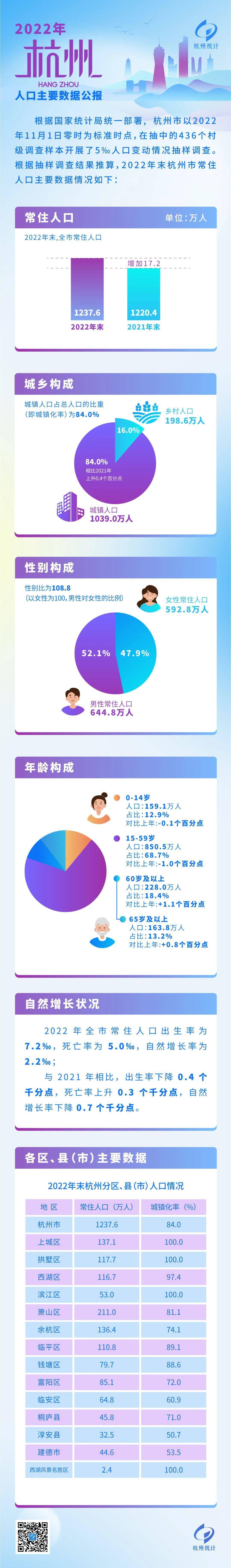 苹果11隐藏版彩蛋
:钱塘区人口多少？杭州最新常住人口数公布！这里人最多