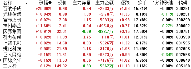 同花顺苹果版看板块:上海亚商投顾：沪指冲高回落 两市成交金额重回万亿-第2张图片-太平洋在线下载