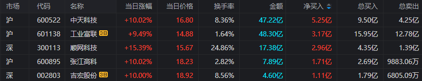 同花顺苹果版看板块:上海亚商投顾：沪指冲高回落 两市成交金额重回万亿-第3张图片-太平洋在线下载