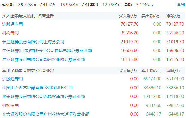 同花顺苹果版看板块:上海亚商投顾：沪指冲高回落 两市成交金额重回万亿-第5张图片-太平洋在线下载