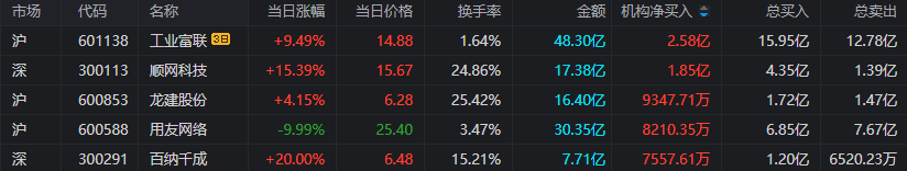 同花顺苹果版看板块:上海亚商投顾：沪指冲高回落 两市成交金额重回万亿-第7张图片-太平洋在线下载