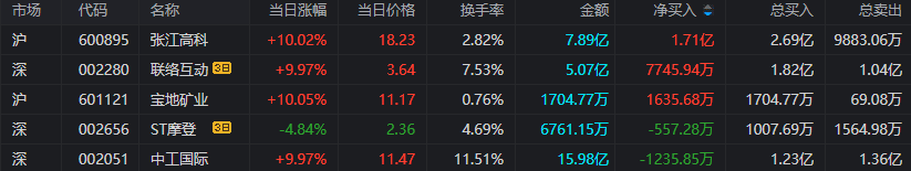 同花顺苹果版看板块:上海亚商投顾：沪指冲高回落 两市成交金额重回万亿-第8张图片-太平洋在线下载