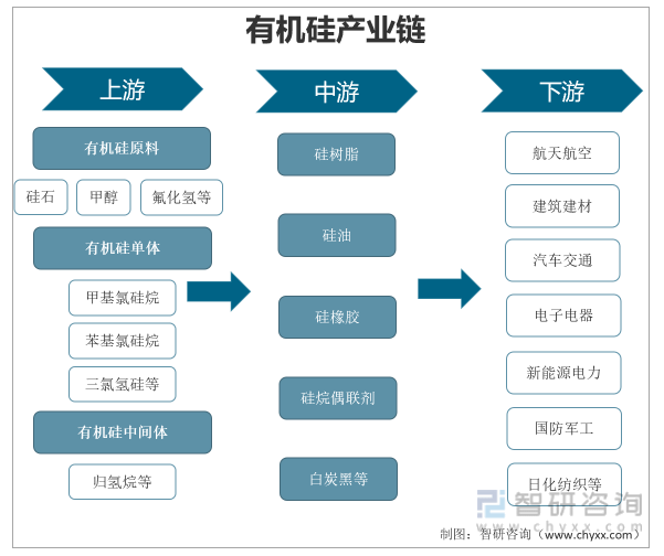 硅基苹果版延期:一文深度分析2022年中国有机硅发展环境（PEST）——智研咨询发布-第2张图片-太平洋在线下载