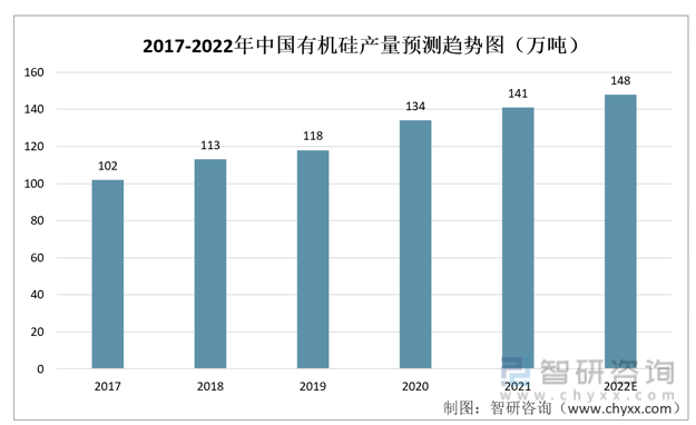 硅基苹果版延期:一文深度分析2022年中国有机硅发展环境（PEST）——智研咨询发布-第5张图片-太平洋在线下载