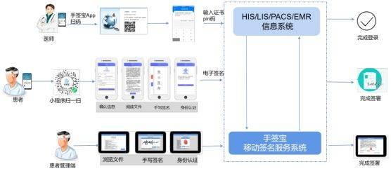 手机签名:豫企医疗电子签名系统解决方案 入选工信部名单-第4张图片-太平洋在线下载